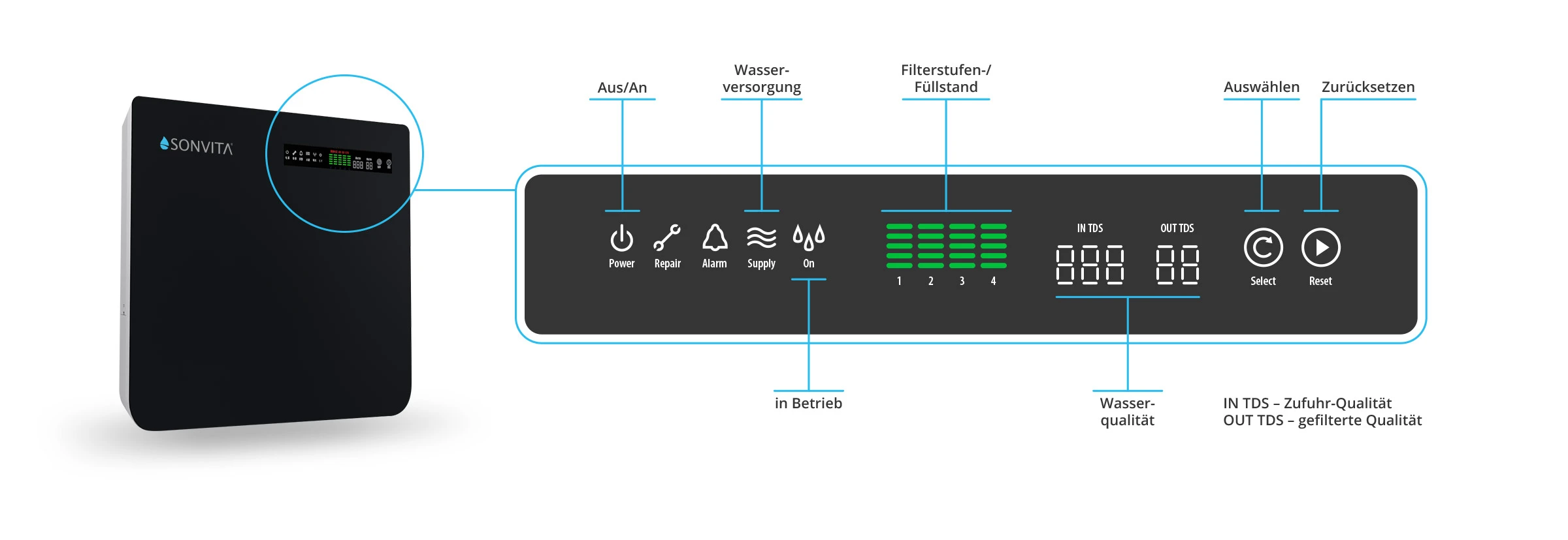 LED-Display der Puraqua Touch mit Anzeige der Wasserqualität